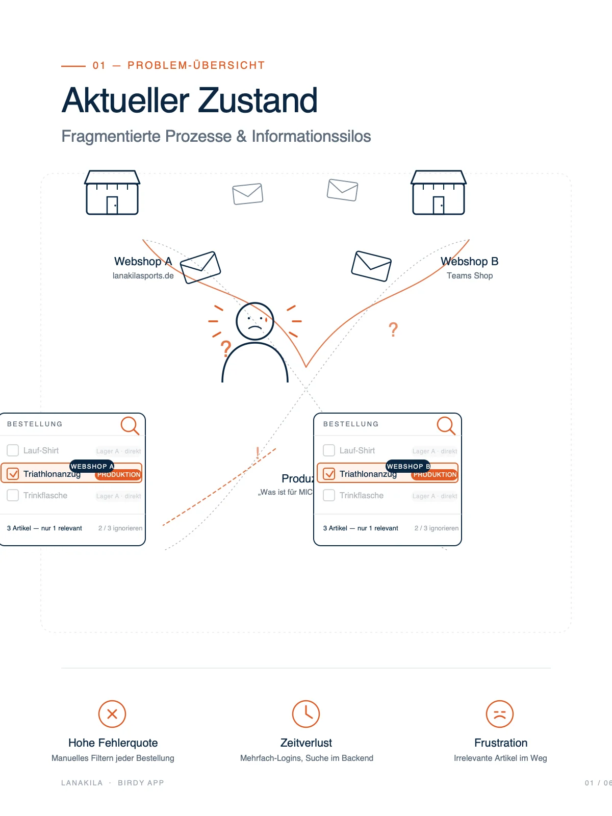 LANAKILA Birdy — Folie „Aktueller Zustand“: fragmentierte Prozesse und Informationssilos zwischen zwei Webshops