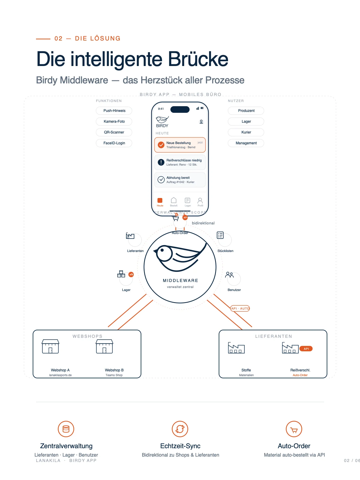 LANAKILA Birdy — Folie „Die intelligente Brücke“: die Birdy-Middleware verbindet Webshops, Lager und Lieferanten