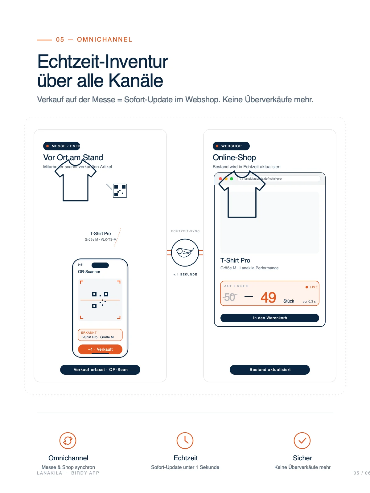 LANAKILA Birdy — Folie „Echtzeit-Inventar über alle Kanäle“: Verkauf auf der Messe aktualisiert sofort den Webshop