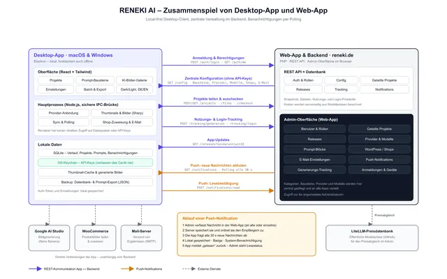 RENEKI KI-Bildgenerierung — Schema des Zusammenspiels von Desktop-App und Web-App inklusive Push-Benachrichtigungen